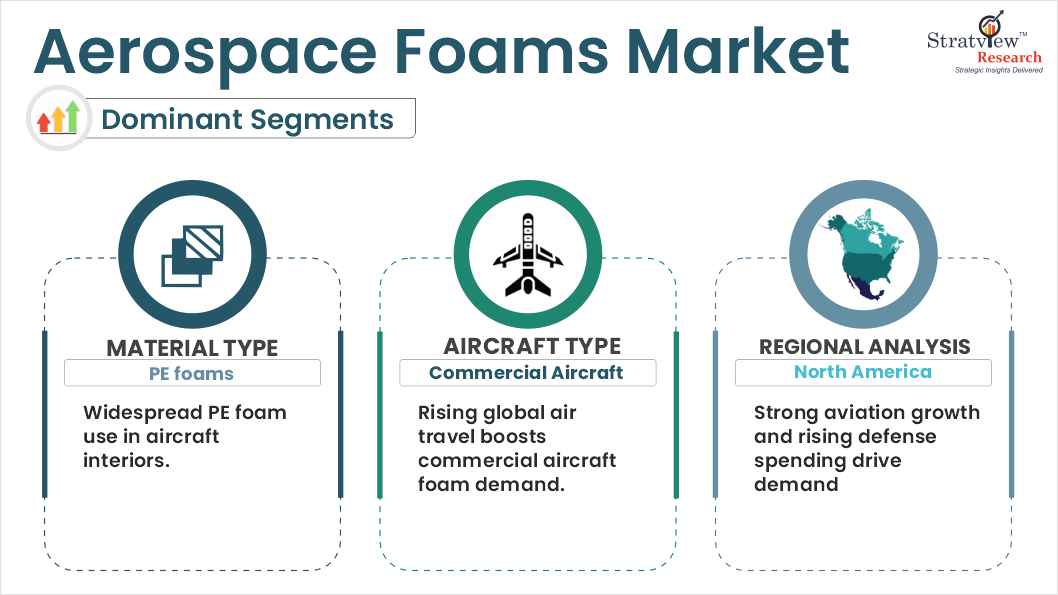 aerospace foams market  segments